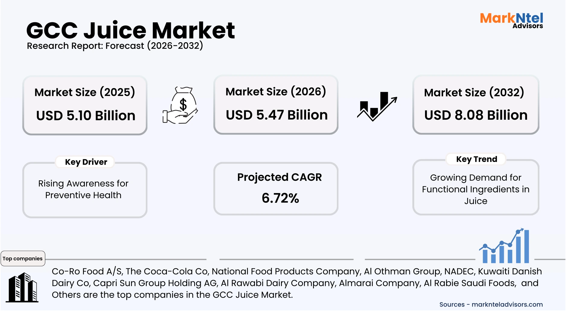GCC juice market research highlighting fruit beverage consumption trends